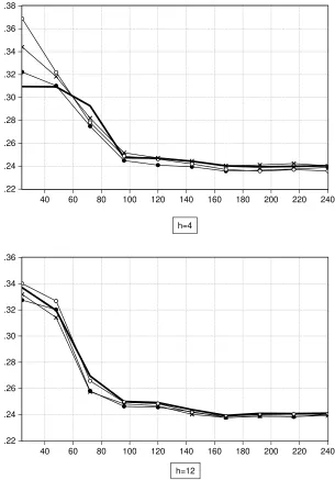Figure 6. Mean Interval Score of Alternative 95% Prediction Intervals (Economic Predictors)