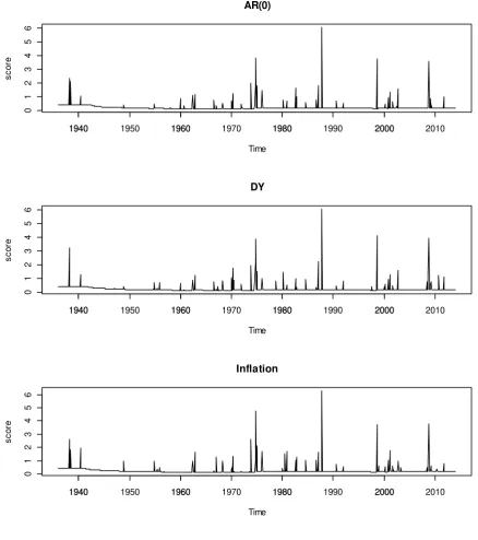 Figure 7. Plot of Interval Scores over time (h=1, rolling window length =120) 