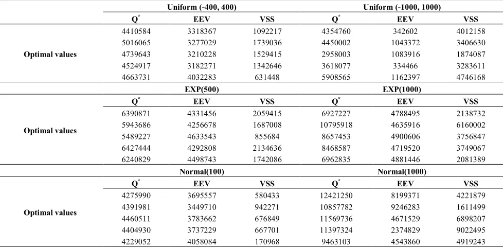 TABLE 1. Computational results for VSS and the stochastic programming solutions with respect to different probability distributions 