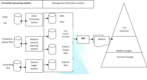 FIGURE 2: RELATIONSHIP BETWEEN MIS AND MANAGEMENT LEVELS 