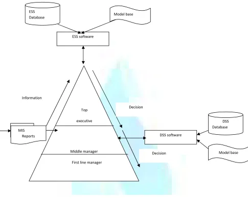 FIGURE 3: DECISION MAKING PROCESS OF MANAGEMENT THROUGH MIS 