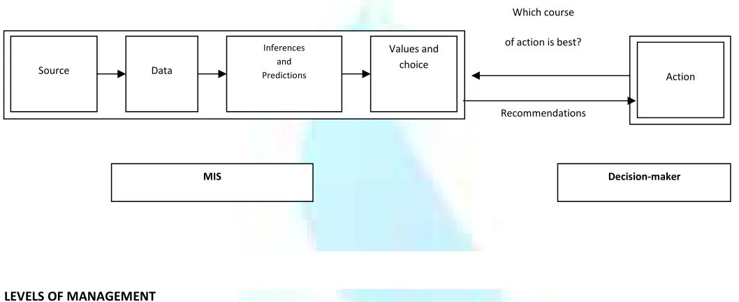 FIGURE 1: MASON’S DECISION MAKING PROCESS THROUGH MIS 