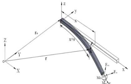 Figure 1.  Beam and Exerted Moments and Forced at its Ends  