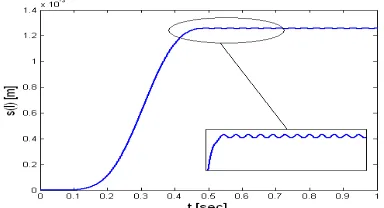 Figure 5. Eliminating the stretch at the free end of the fixed beam by the boundary controller  