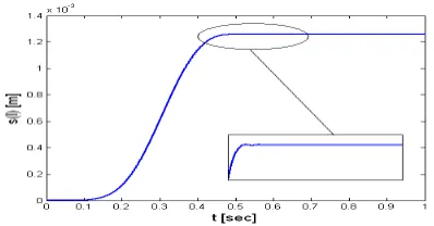 Figure 11. Eliminating the stretch at the free end of the rotating beam by the boundary controller 