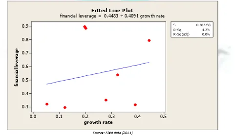 FIGURE 4.2.2: THE REGRESSION LINE BETWEEN FINANCIAL LEVERAGE AND PROFITABILITY 