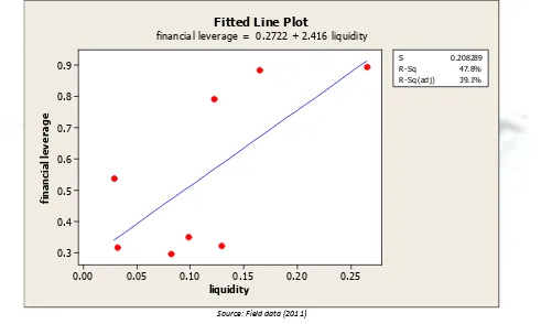 FIGURE 4.2.4: REGRESSION LINE BETWEEN FINANCIAL LEVERAGE AND ASSETS TANGIBILITY 