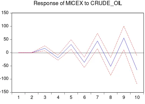 Figure 2: Impulse response of MICEX to crude oil price. 
