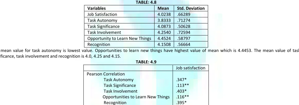 TABLE: 4.8 Variables 