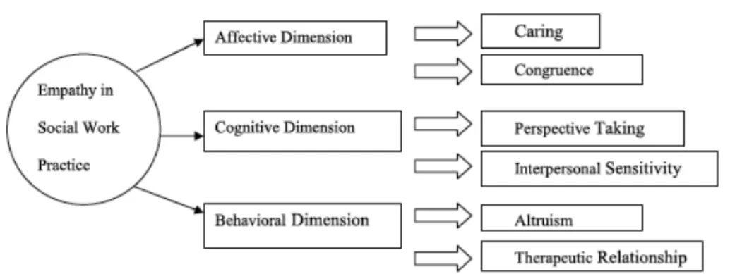 Figure 1. The structure of Empathy (King, 2011)