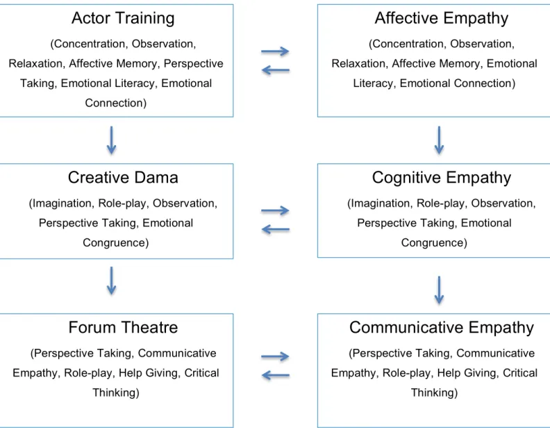 Figure 2: Theoretical Construct for a Drama Based Education Program 