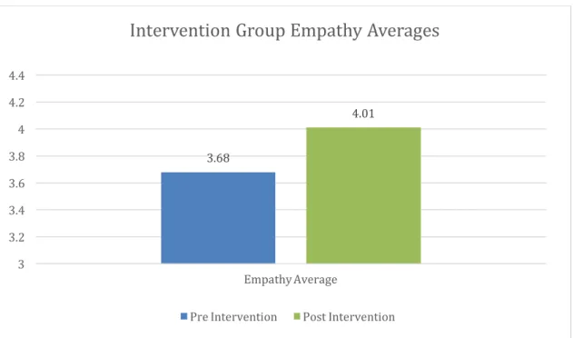 Figure 3. Intervention Group Empathy Averages 