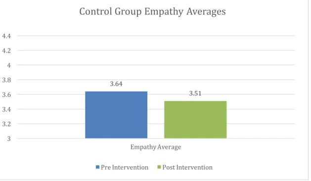 Figure 4. Control Group Empathy Averages  