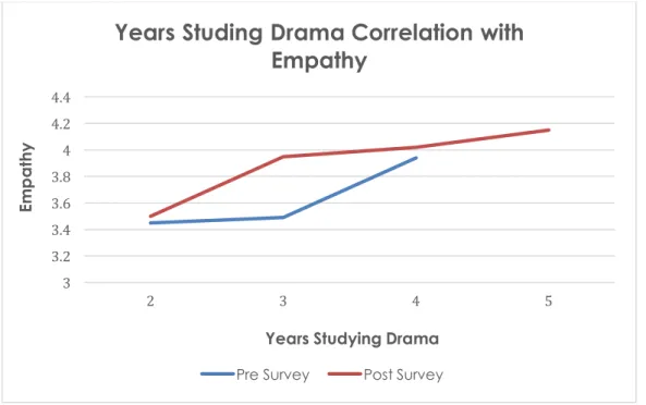 Figure 5. Years Studying Drama 