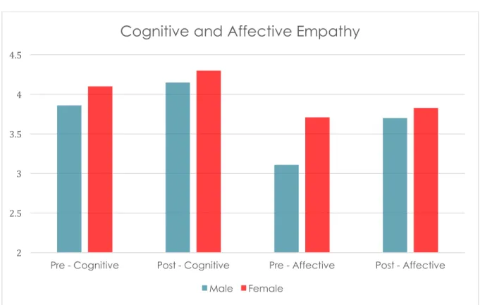 Figure 6. Cognitive and Affective Empathy 