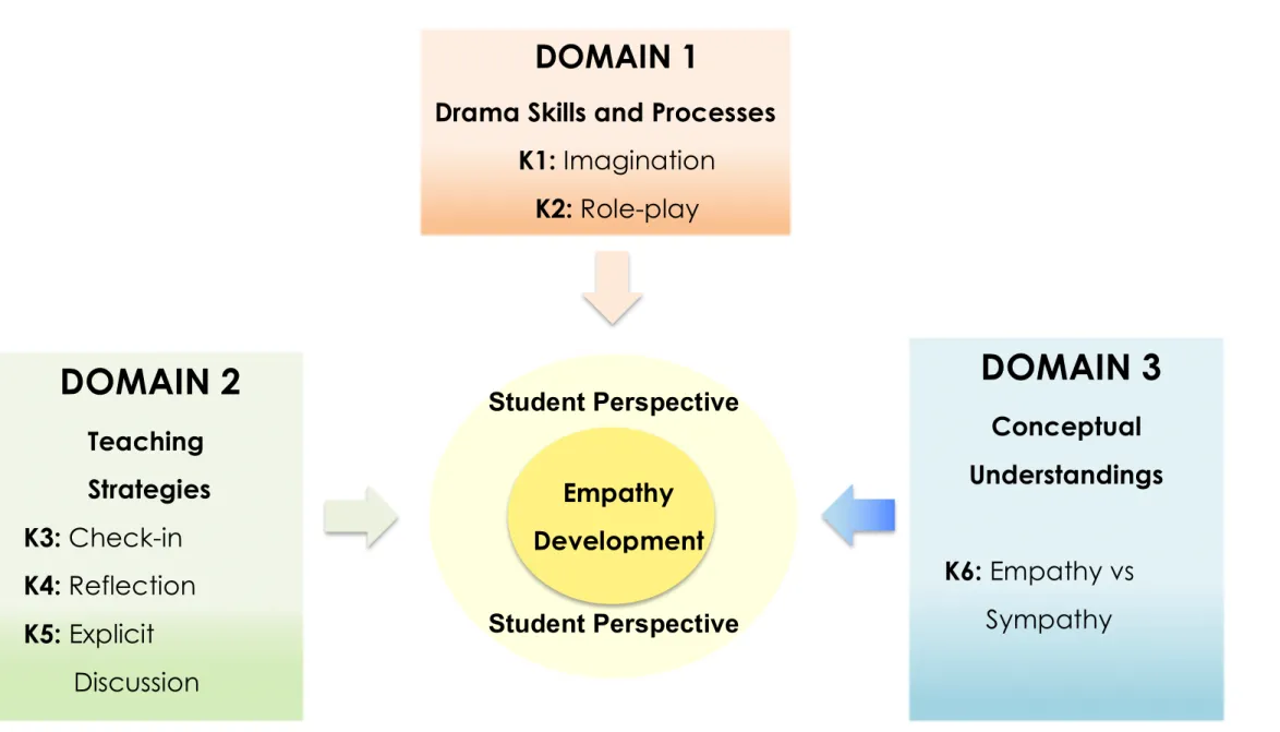 Figure 7. Key Themes 
