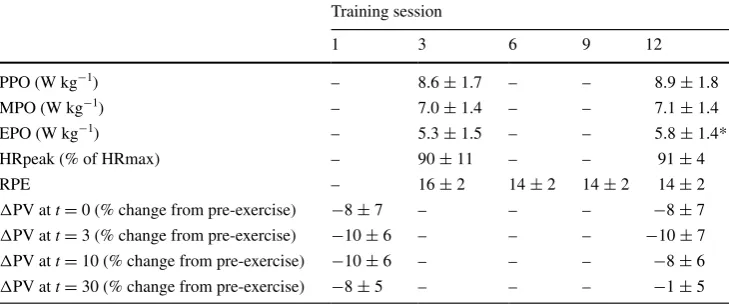 Table 1  Training 