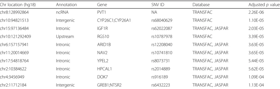 Table 1 Top regulatory SNVs promoting ER binding in proximity of E2-regulated genes in MCF7 cell line