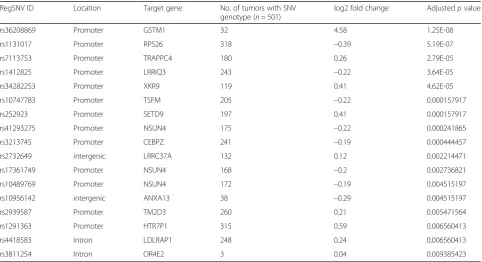 Table 2 List of regSNVs associated with the expression of their target genes in TCGA primary tumors