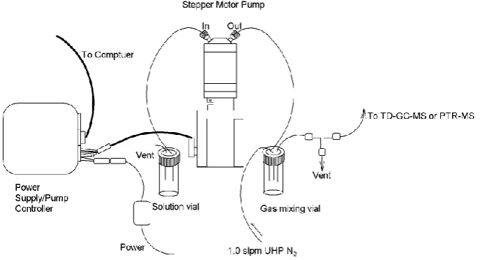 Fig. 1. Diagram of the Dynamic Solution Injection (DSI) system. A calibration solution vial is connected to the inlet of a liquid stepperFigure 1: Diagram of the Dynamic Solution Injection (DSI) system