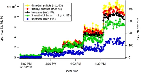 Figure 2: Example time series of PTR-MS signals (counts per second, cps) during dynamic injections of solution 1 into a 1.0 -1