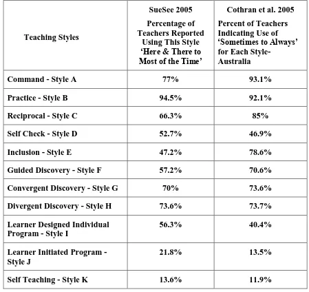 Table 3 A comparison of Cothran et al. (2005) and the percentage of teachers who reported using the eleven teaching styles ‗Here & There to Most of the Time‘ from this research