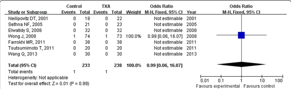 Figure 5 The ratio of patients who accepted the blood transfusion was significantly less in the TXA group compared with the placebogroup (weighted mean difference, 0.56 [95% CI, 0.36 to 0.87]; p = 0.01)