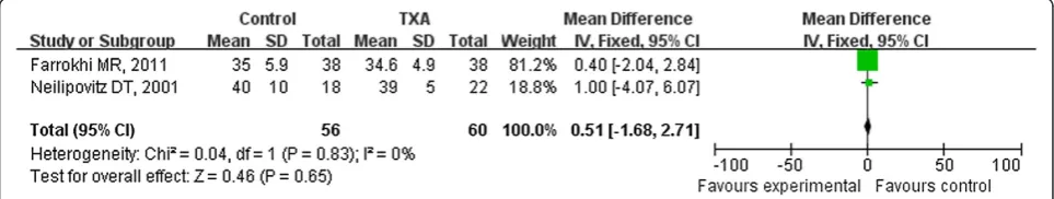 Figure 7 The postoperative partial thromboplastin time was significantly less in the TXA group compared with the placebo group(weighted mean difference, −1.59 [95% CI, −3.07 to −0.10]; p = 0.04)