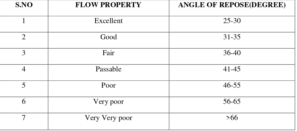 Table no: 11     Flow properties and the corresponding angle of repose 