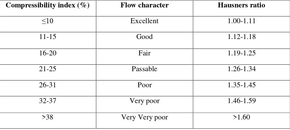Table No: 12    Relation of flow property with Hausners ratio & compressibility index 