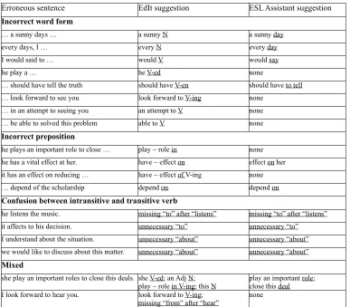 Table 1. Three common score-related error types and their examples with suggestions from EdIt and ESL Assistant.