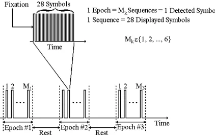 Figure 5: Timing of stimulus sequence presentation