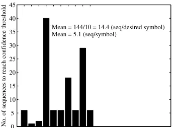 Figure 7: Number of sequences to reach the conﬁdence thresh-old for the non-expert, LIS subject.
