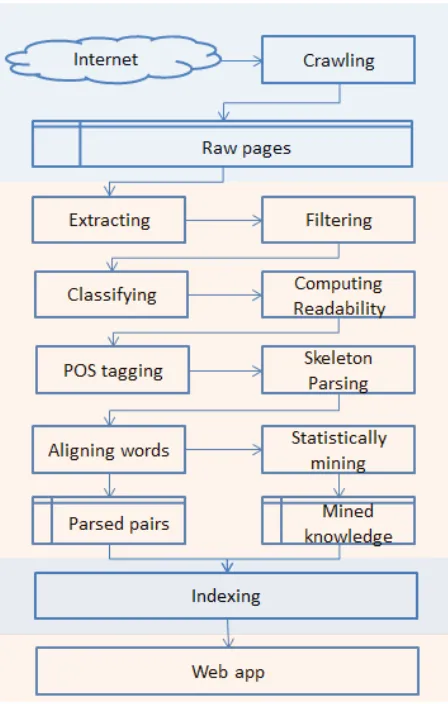 Figure 1: System architecture of Engkoo.