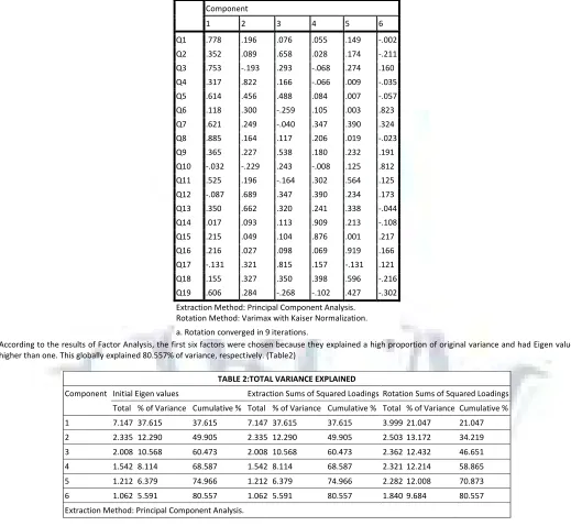 TABLE 2:TOTAL VARIANCE EXPLAINED 