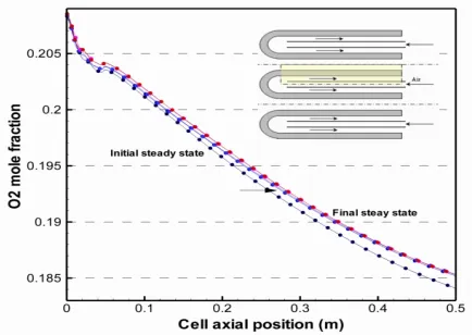 Figure 4.  with time for 5% increase of the air mass flow rate The oxygen mass fraction profiles along the cell  