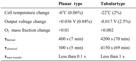 Figure 7. Longitudinal distribution of the cathode side oxygen mass fraction in various time steps  