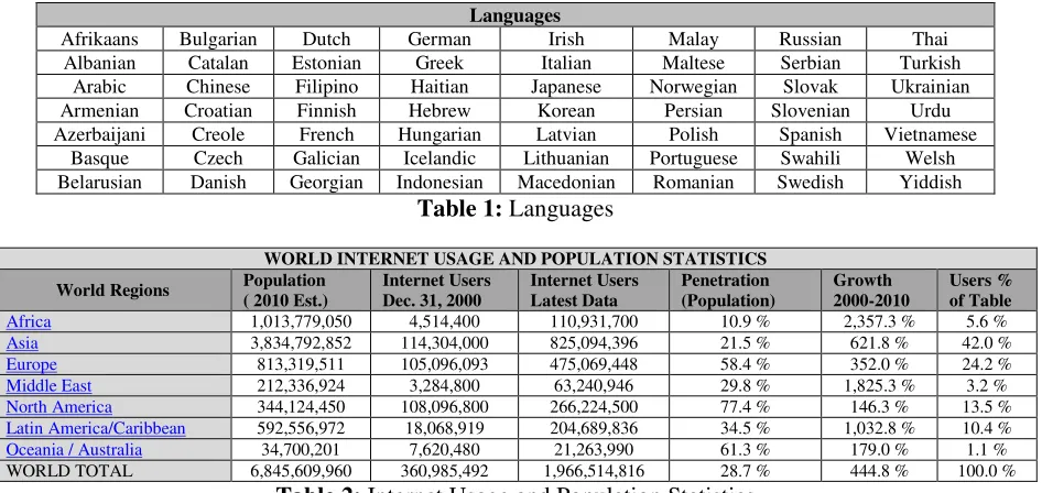 Table 2: Internet Usage and Population Statistics 