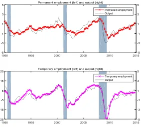 Figure 3: The HP-ﬁltered cyclical components of permanent and temporary employmentalong with output (sources: BLS and FRED)