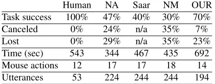 Table 1: Results for the objective metrics