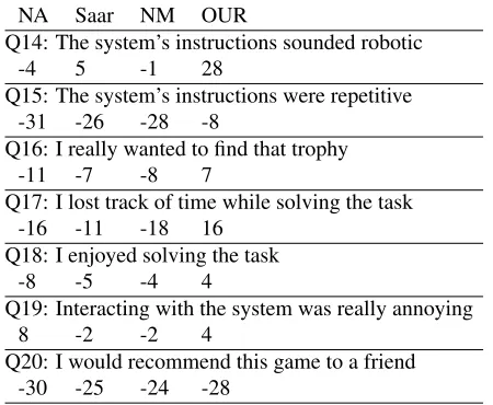 Table 3: Results for the subjective measures assessing thenaturalness and engagement of the instructions