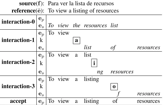Figure 1: IMT session to translate a Spanish sentence into English. In interaction-0, the system suggests a translatione(k), then the system suggests completing the sentence with “( s )