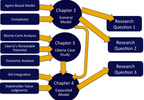 Figure    1-­‐1:    Schematic    of    research    methodology    applied    to    renewable    electricity   emergence   in   LIC            