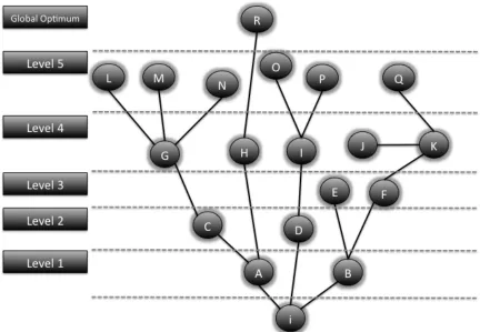 Figure   2-­‐2:   Illustration   of   Path-­‐Dependence   Imagine each level in the figure is a higher level of development