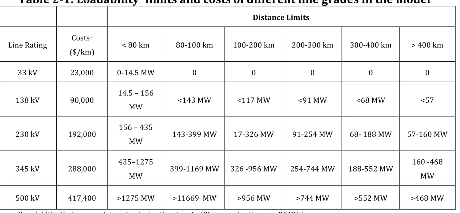 Table   2-­‐1:   Loadability   limits   and   costs   of   different   line   grades   in   the   model   *