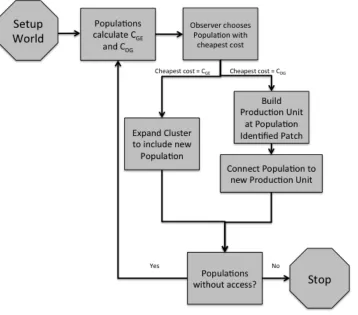 Figure   2-­‐5:   Bottom-­‐up   strategy   model   flow      