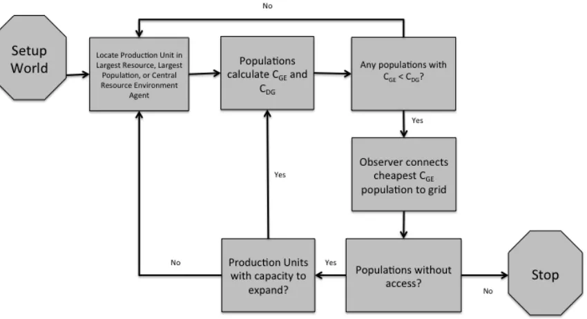 Figure   2-­‐6:   Top-­‐Down   Strategy   model   flow   