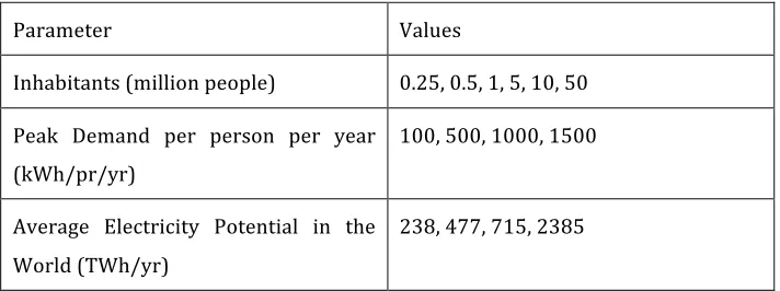 Table   2-­‐2:   Values   studied   for   each   parameter   