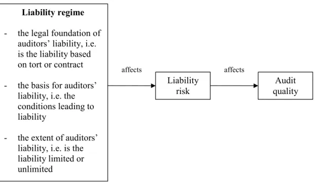 Figure 2. Liability regulation in the causal chain from liability regime to audit quality