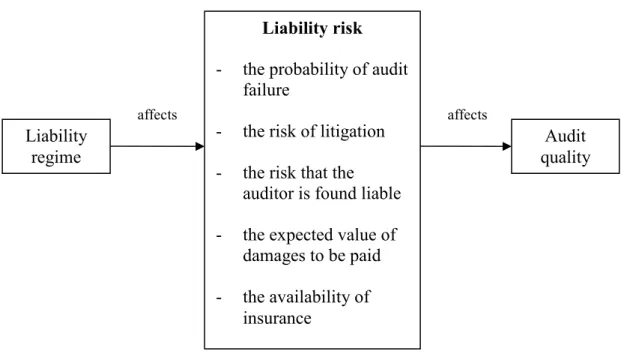 Figure 3. Liability risk in the causal chain from liability regime to audit quality. 